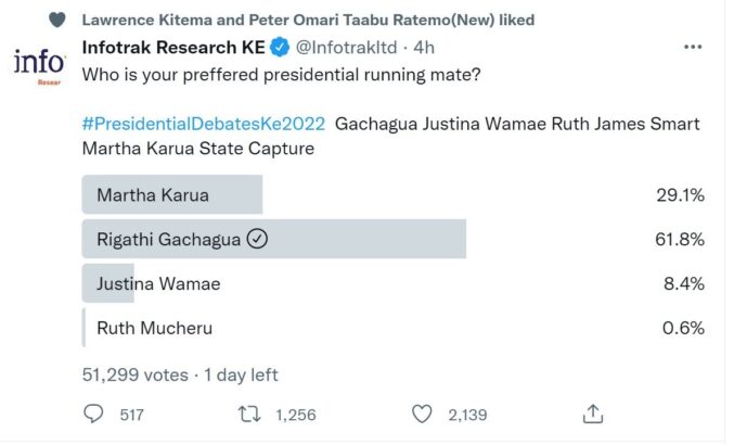 On Tuesday, July 19, William Ruto’s 2022 presidential running mate Rigathi Gachagua faced off with Martha Karua in the presidential running mate debate.